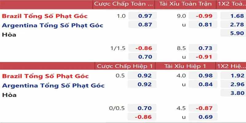 Những tỷ lệ kèo nhà cái thông dụng hiện nay